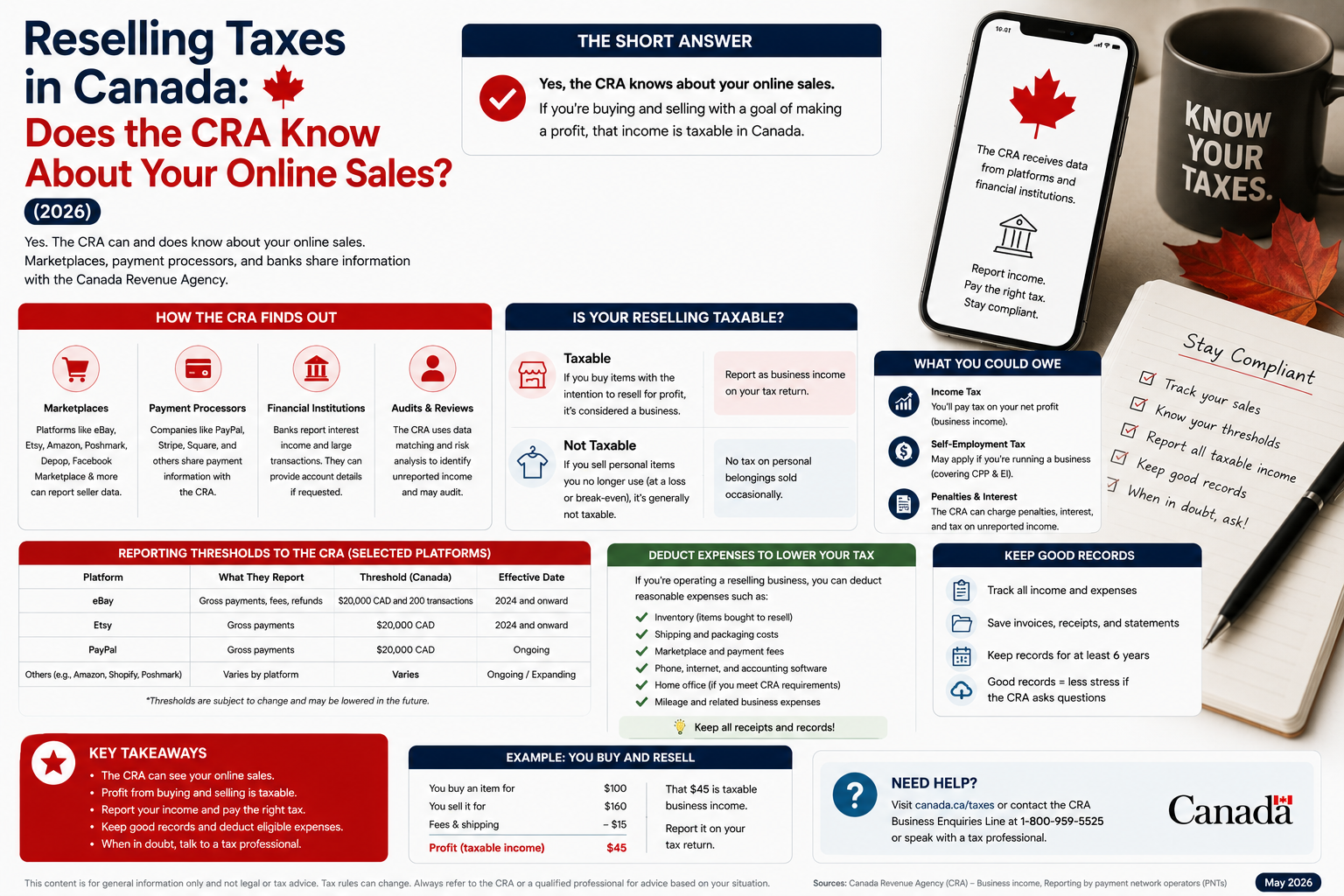 Reselling Taxes in Canada: Does the CRA Know About Your Online Sales? (2026)