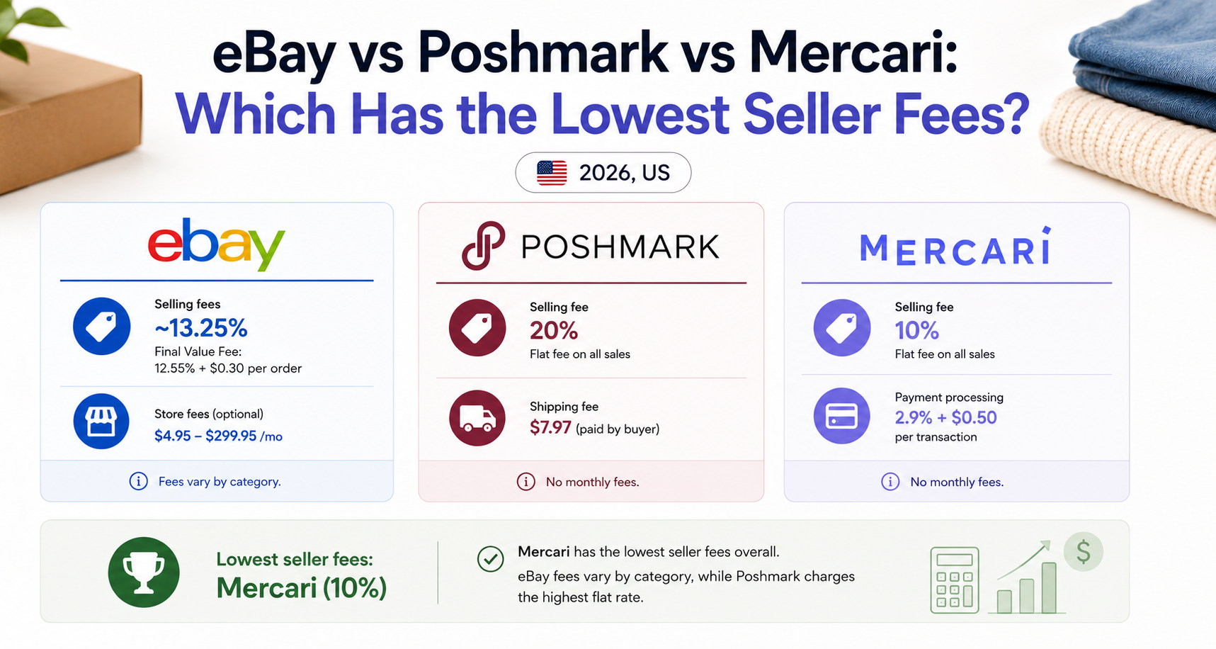 eBay vs Poshmark vs Mercari: Which Has the Lowest Seller Fees? (2026, US)